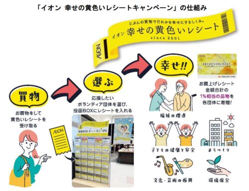 「イオン 幸せの黄色いレシートキャンペーン」２０２４年度 約３,４７９万円相当の品物の贈呈について
