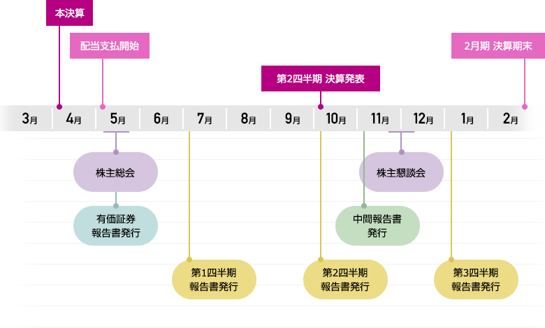 IRカレンダー、3月,4月 本決算,5月 配当開始,6月,7月 第1四半期報告書発行,8月,9月,10月 第2四半期報告書発行,11月 中間報告書発行,11・12月 株主懇談会,1月 第3四半期報告書発行,2月 2月期 決算期末