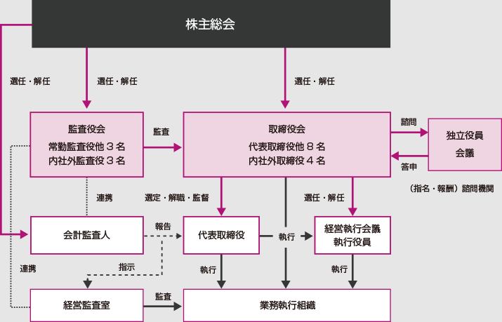コーポレートガバナンス体制 模式図
