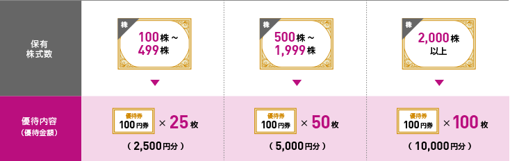 【1万円分】イオン北海道 株主優待券 - www.v-care.hk