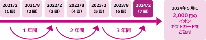 長期保有株主優待制度による贈呈例