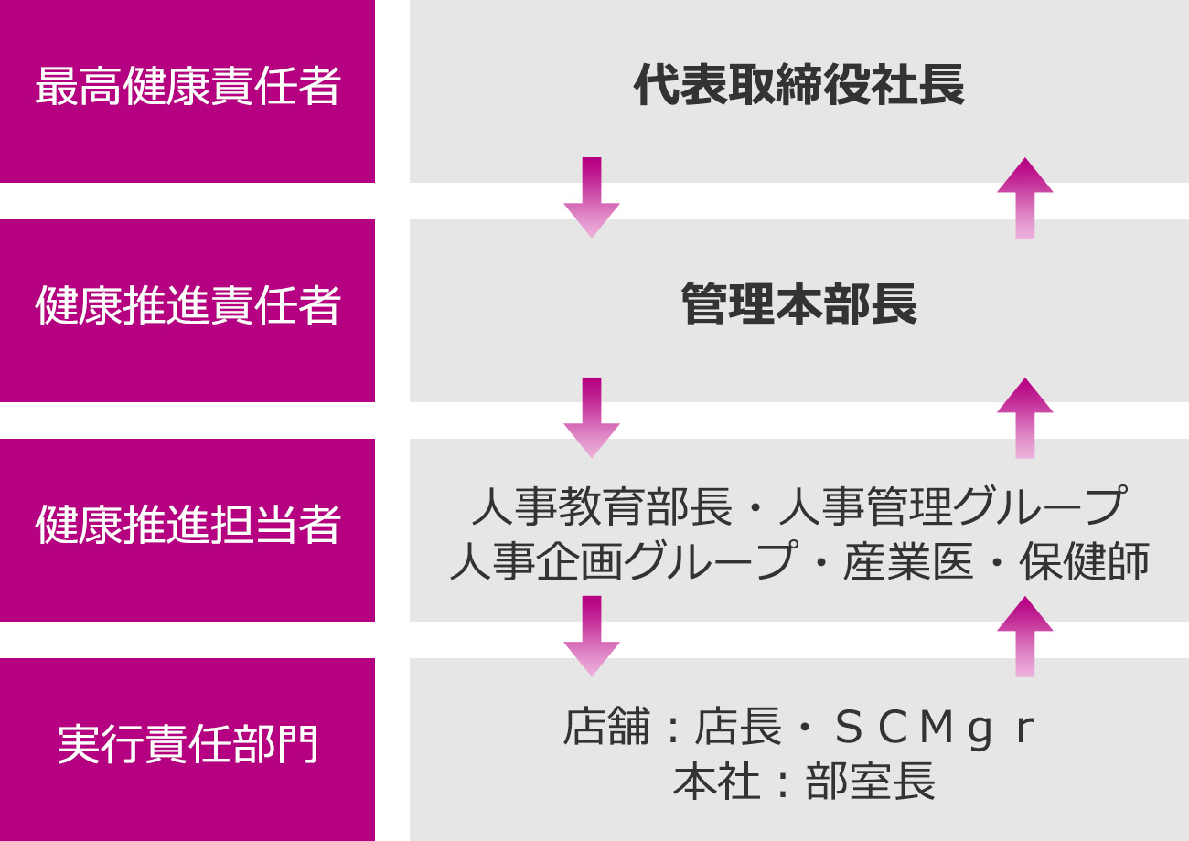 推進体制