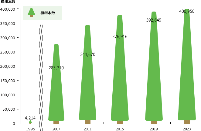 イオン北海道　累計植樹本数と年度毎CO２吸収量